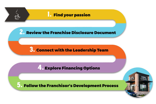 How to Buy and Finance a Franchise in 5 Steps