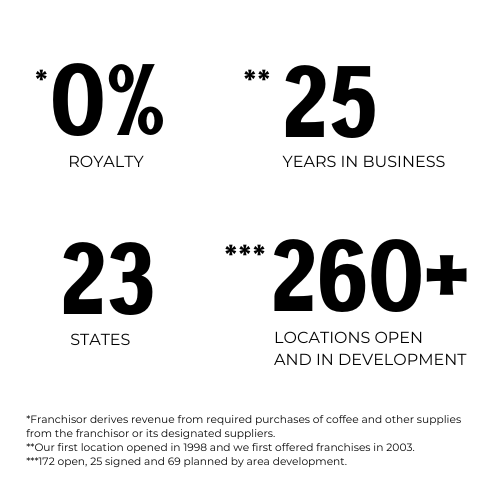 The Human Bean Franchise Success by the Numbers